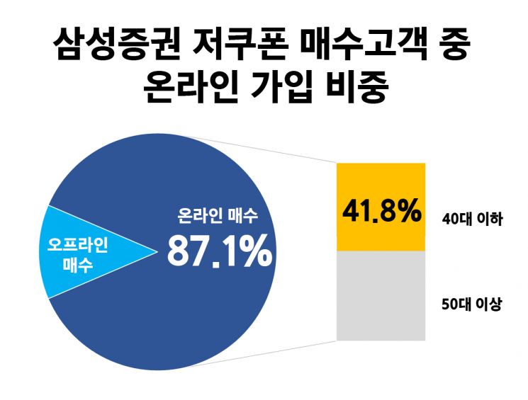 고금리시대 고액자산가의 '절세 치트키'…삼성證, 저쿠폰채권 2.6조 팔려