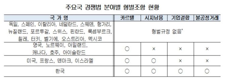 상의포럼 "공정거래 형벌규정, 담합 外 행정제재 전환 필요"