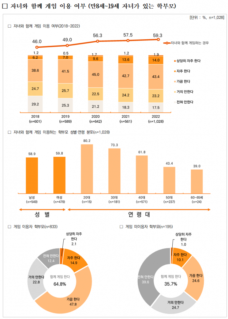 국민 74% 게임 이용…콘진원, ‘2022 게임 이용자 실태조사’ 보고서 발간 