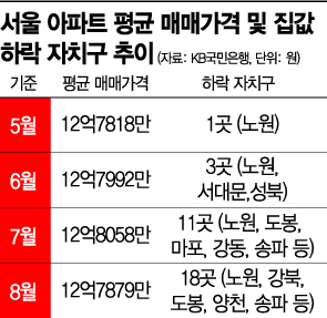 뚜렷해진 하락장…집값 떨어진 서울 자치구 3개월 새 1곳→18곳 