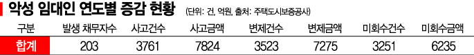 [전세사기 대책]악성임대 2년새 5배…'안전한 전세' 시스템 마련에 중점