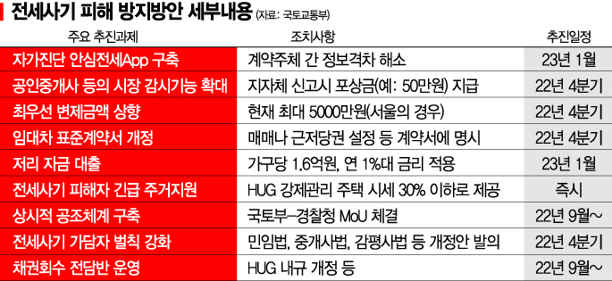 [전세사기 대책]악성임대 2년새 5배…'안전한 전세' 시스템 마련에 중점