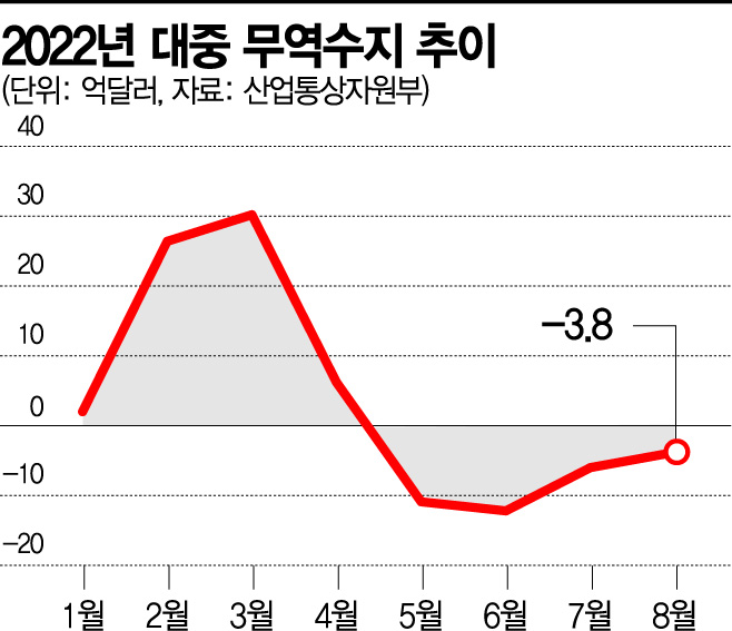 대중 무역도 적자 늪…韓 성장엔진 ‘비상’