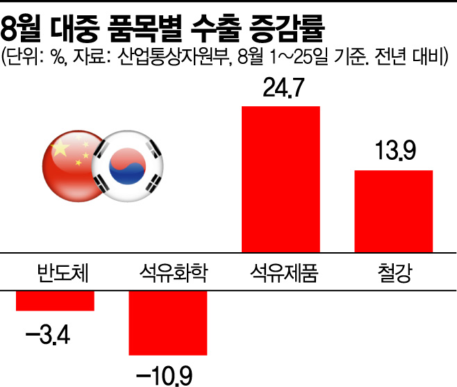 대중 무역도 적자 늪…韓 성장엔진 ‘비상’