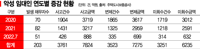 [단독] 전세보증금 떼먹은 악성 임대인, 은닉재산까지 추적한다