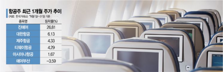 항공주 '입국 전 코로나 검사 폐지'에 날갯짓