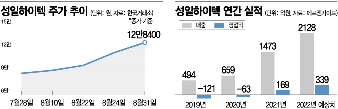 [종목속으로] 성일하이텍, '인플레 감축법' 통과에 전기차 타고 훨훨