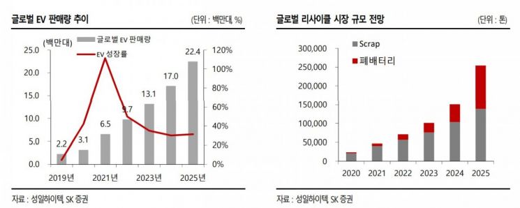 [종목속으로] 성일하이텍, '인플레 감축법' 통과에 전기차 타고 훨훨