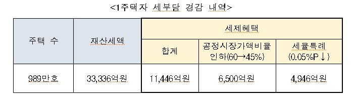 올해 '1주택자 재산세' 작년 대비 5% ↓…다주택·법인은 21%↑