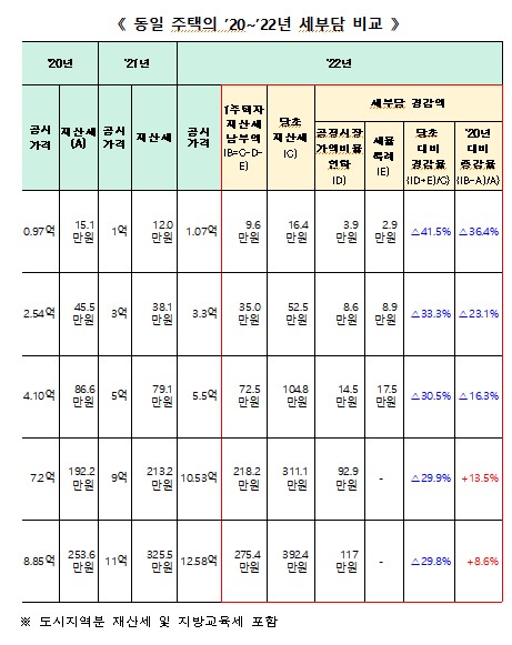 올해 '1주택자 재산세' 작년 대비 5% ↓…다주택·법인은 21%↑