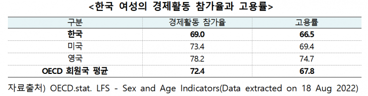 한국 여성의 경제활동 참가율과 고용률을 나타낸 표.