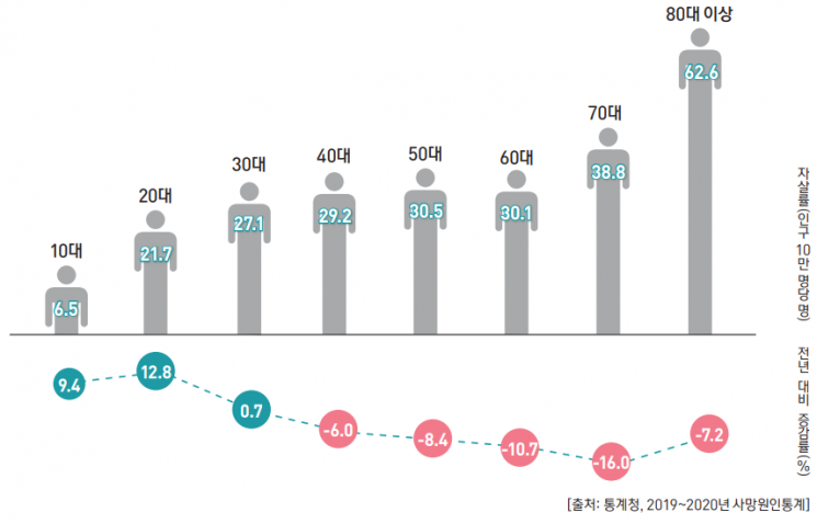 2020년 80세 이상의 자살률은 62.6명으로 평균 자살률(25.7명) 보다 약 3배 가량 높다. 사진=보건복지부와 한국생명존중희망재단이 발간한 '2022 자살예방백서'