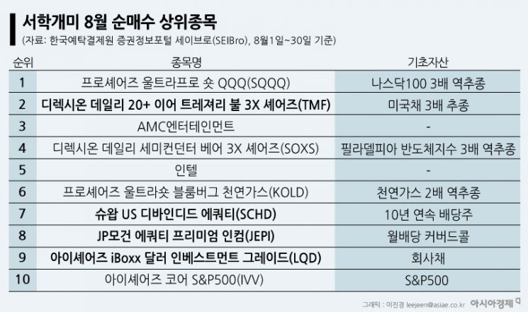 [불확실성 시대의 배당투자③]서학개미 투자 키워드는 배당·채권ETF