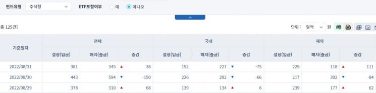 [일일펀드동향] 국내 채권형 펀드, 2거래일간 1834억 순유출