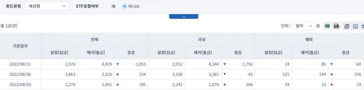 [일일펀드동향] 국내 채권형 펀드, 2거래일간 1834억 순유출