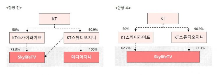 스카이라이프TV-미디어지니 합병 전 후 지분 구조. 사진=KT