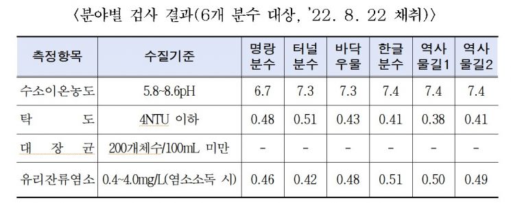 서울 '광화문광장' 6개 물놀이형 시설 수질 모두 '적합'