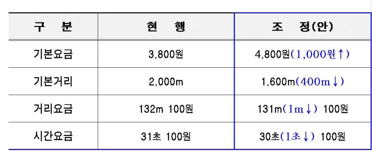 서울택시 '심야 할증' 밤 10시부터, 2시간 확대 추진…할증률도 20~40% 탄력 운영