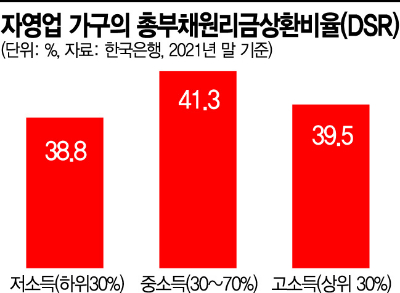 [무너지는 자영업자] 불황·금리상승·만기연장 끝…자영업자 부실 시한폭탄 터지나 