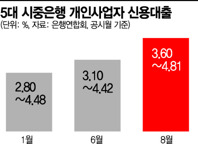 [무너지는 자영업자] 원금감면, 금리인하…은행들 지원책 속속