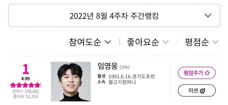 2일 아이돌차트에 따르면 임영웅은 지난 26일부터 1일까지 집계된 평점랭킹에서 53만 8482표를 획득하며 75주 연속 1위에 올랐다. 사진 = 아이돌차트 캡쳐