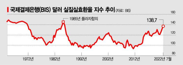달러 강세, 플라자합의 직전 수준…신흥국 채무위험 커져