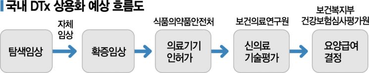 곧 나오는 '1호 디지털치료제'… 인허가·건보 급여화가 분수령