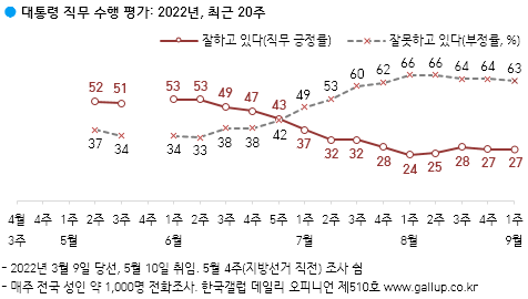 갤럽 "尹대통령, 6주째 지지율 30% 밑돌아…차기 지도자 1위 이재명"