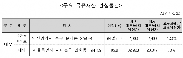 캠코, 인천 운서동 아파트 등 국유재산 임대 및 매각
