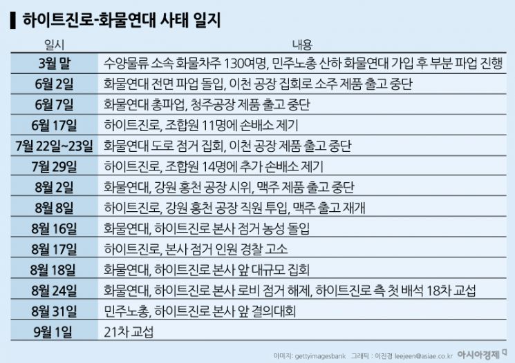 풀리지 않는 하이트진로·화물연대 갈등…반 년째 해결 기미 '요원'