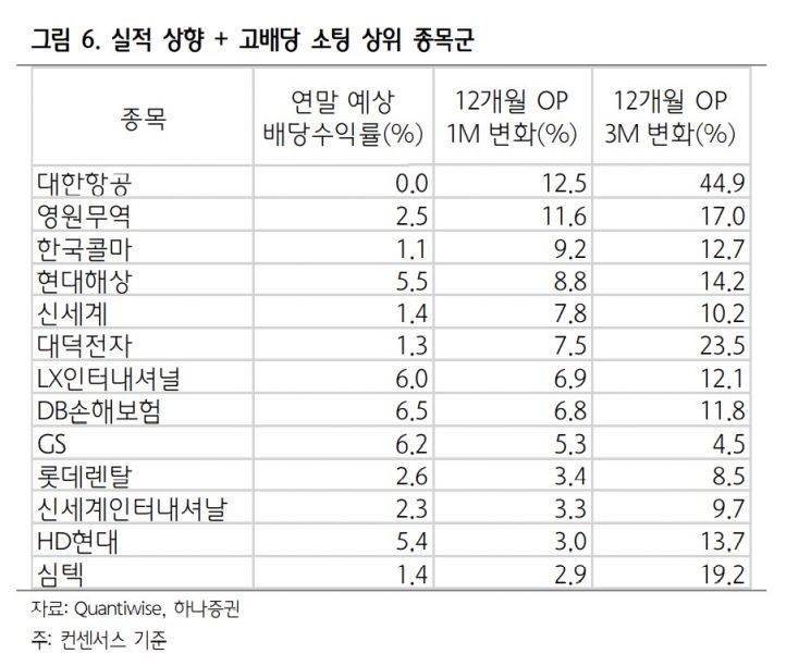 배당주 찾기 삼매경 "실적+낙폭과대주 죄다 결합, 최고 유망 종목"