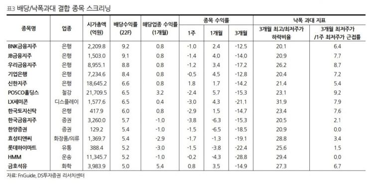 배당주 찾기 삼매경 "실적+낙폭과대주 죄다 결합, 최고 유망 종목"