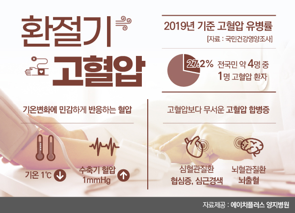 [콕!건강]쌀쌀해진 아침 날씨…합병증 무서운 '환절기 고혈압' 관리 필수