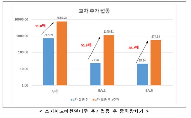 국산 1호 백신 '스카이코비원', BA.1, BA.5에 추가접종 효과 확인