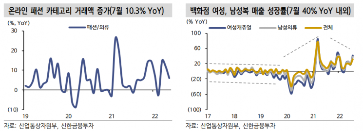 섬유·의복 株 주가 하락 과도…"투심확대 유효"