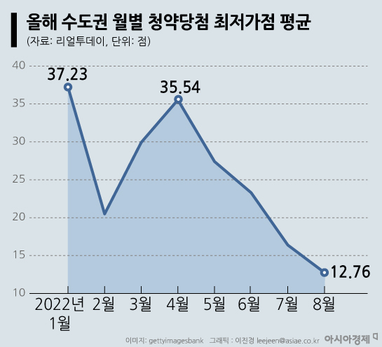 8월 수도권 청약 최저가점 평균 10점대…인기 뚝뚝 청약시장