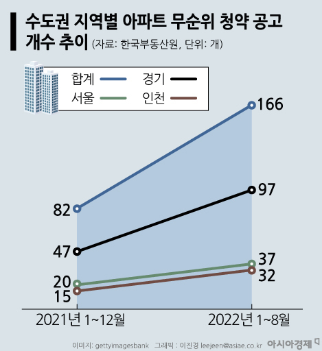 8월 수도권 청약 최저가점 평균 10점대…인기 뚝뚝 청약시장