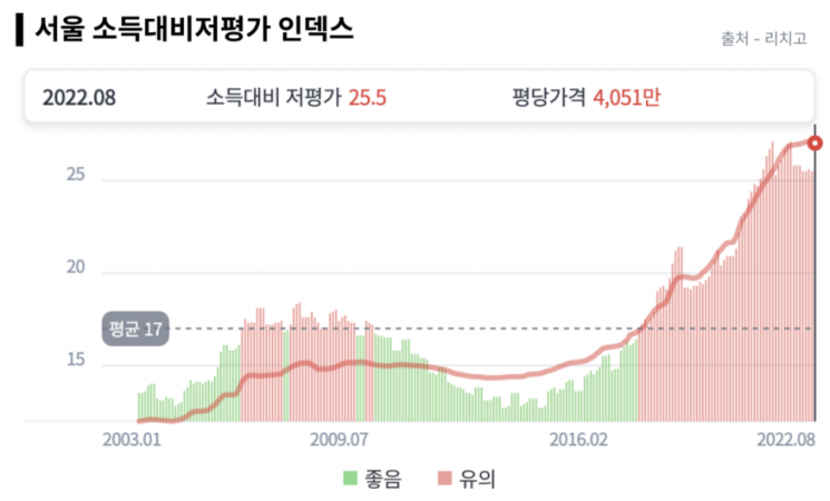 "서울 아파트값, 50%이상 고평가…역대 최고수준 거품"