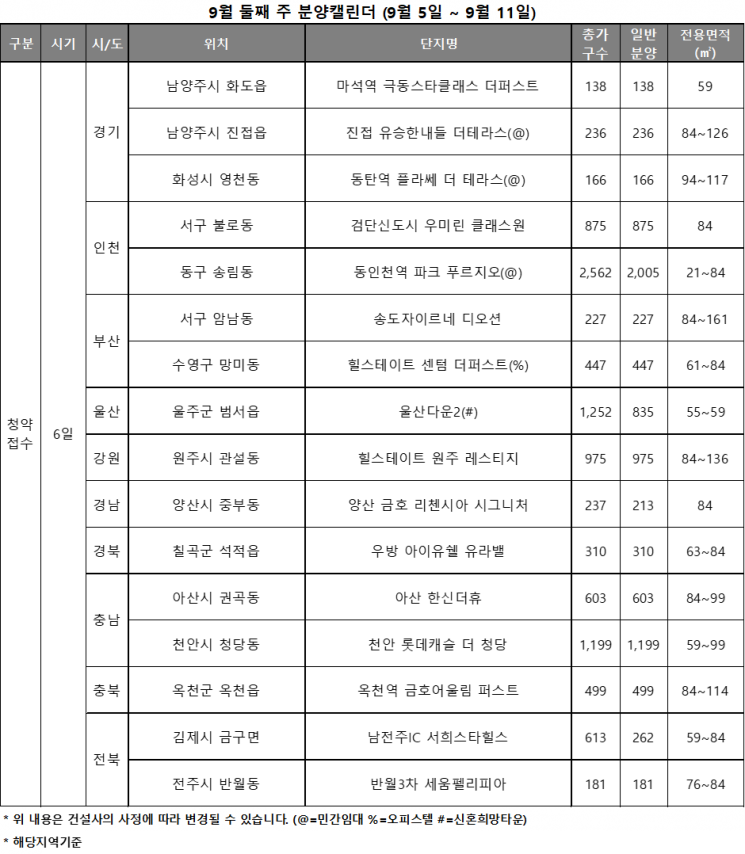 9월 첫째 주, 전국 9171가구 공급…수도권 70%는 민간임대