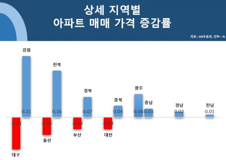 올 상반기 지방 부동산 시장, 광역시·기타 지방 상반된 행보