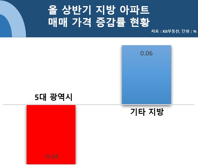 올 상반기 지방 부동산 시장, 광역시·기타 지방 상반된 행보