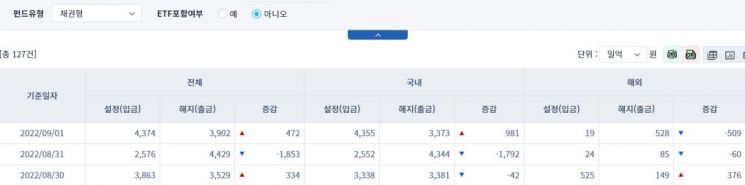 [일일펀드동향] 국내 채권형 펀드, 하루 동안 981억원 순유입