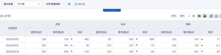 [일일펀드동향] 국내 채권형 펀드, 하루 동안 981억원 순유입