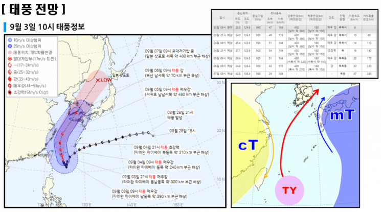 태풍 힌남노 재발달해 6일 부산 상륙…제주산지 600㎜·전국 300㎜ 물폭탄