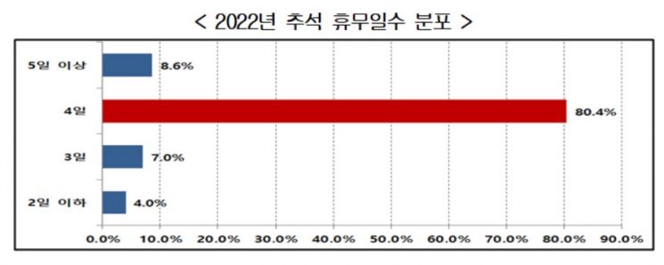 "올 추석 연휴, 10개 기업 중 8곳은 '4일'"