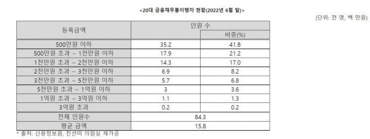 20대 채무 불이행자, 10명 중 4명 '500만원 이하' 소액 대출자