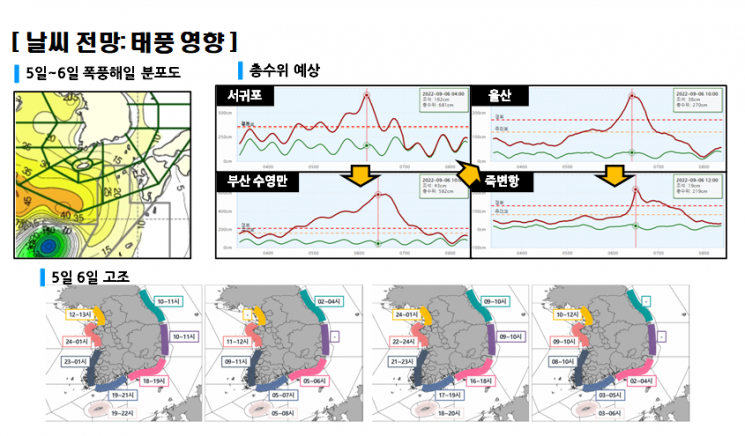 역대급 태풍 힌남노, 5~6일 고비…중부지방도 400㎜ 이상 비