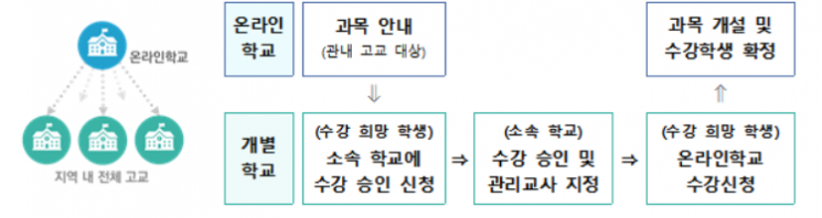 학교에 없는 과목 '온라인학교'에서 듣는다…내년부터 시범 운영