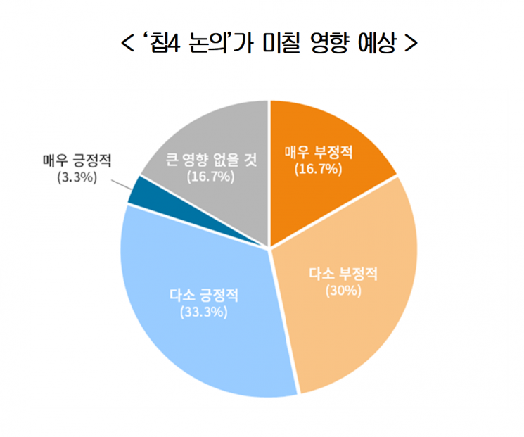 ‘칩4 논의’가 미칠 영향 예상. 사진제공=대한상의