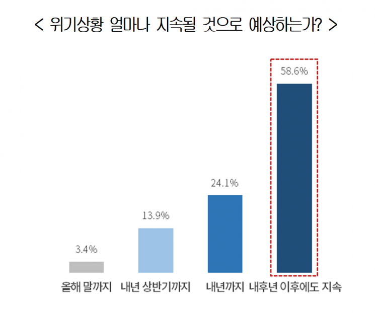 전문가 10명 중 6명 “반도체 산업 위기…내후년에도 지속”